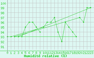 Courbe de l'humidit relative pour Patscherkofel