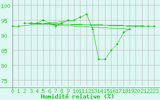 Courbe de l'humidit relative pour Remich (Lu)