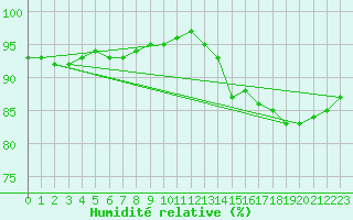 Courbe de l'humidit relative pour Rochefort Saint-Agnant (17)