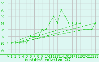 Courbe de l'humidit relative pour Kahler Asten