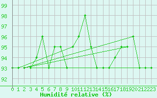 Courbe de l'humidit relative pour Le Mesnil-Esnard (76)