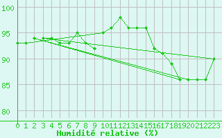 Courbe de l'humidit relative pour Saint-Ciers-sur-Gironde (33)