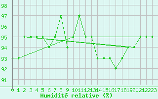 Courbe de l'humidit relative pour Laqueuille (63)