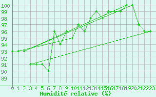 Courbe de l'humidit relative pour Viljandi