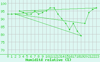 Courbe de l'humidit relative pour Inari Vayla
