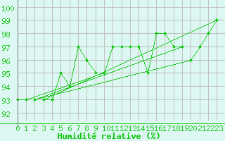 Courbe de l'humidit relative pour Chaumont (Sw)