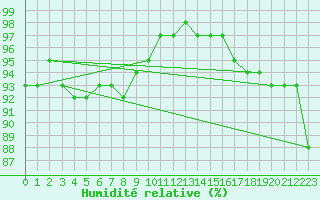 Courbe de l'humidit relative pour Wainfleet