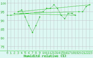 Courbe de l'humidit relative pour Hirschenkogel