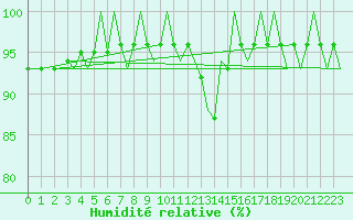 Courbe de l'humidit relative pour Debrecen