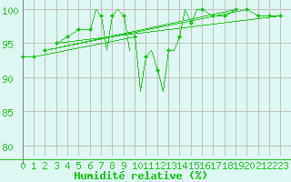 Courbe de l'humidit relative pour Scilly - Saint Mary's (UK)