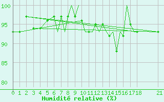 Courbe de l'humidit relative pour Connaught Airport