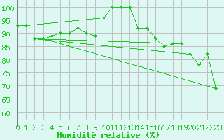 Courbe de l'humidit relative pour Stabroek