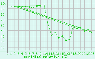 Courbe de l'humidit relative pour Saint-Auban (04)