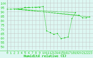 Courbe de l'humidit relative pour Landser (68)