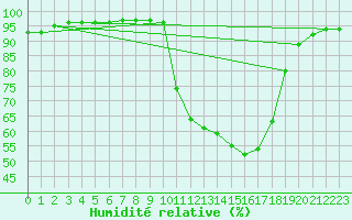 Courbe de l'humidit relative pour Bergerac (24)