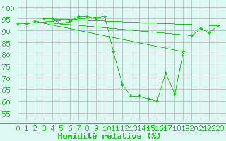 Courbe de l'humidit relative pour Trawscoed