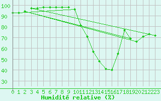 Courbe de l'humidit relative pour Alistro (2B)