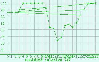 Courbe de l'humidit relative pour Drogden