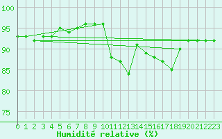 Courbe de l'humidit relative pour Forceville (80)