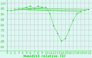 Courbe de l'humidit relative pour Verngues - Hameau de Cazan (13)