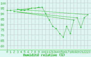 Courbe de l'humidit relative pour Landser (68)