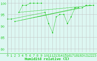 Courbe de l'humidit relative pour Dole-Tavaux (39)