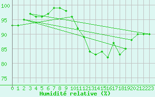 Courbe de l'humidit relative pour Akurnes