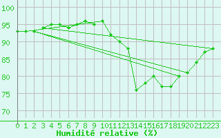 Courbe de l'humidit relative pour Fontenermont (14)