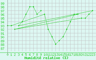 Courbe de l'humidit relative pour Lieksa Lampela