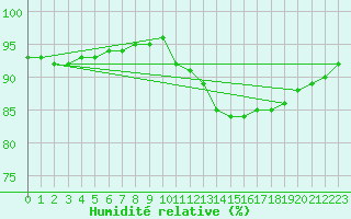 Courbe de l'humidit relative pour Neuville-de-Poitou (86)