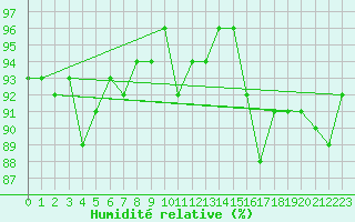 Courbe de l'humidit relative pour Thorrenc (07)