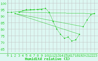 Courbe de l'humidit relative pour Corsept (44)