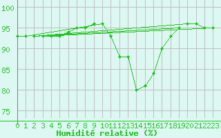 Courbe de l'humidit relative pour Liefrange (Lu)