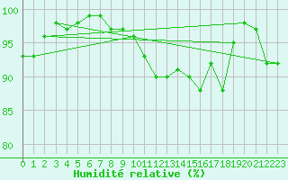 Courbe de l'humidit relative pour Dinard (35)