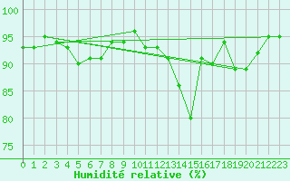 Courbe de l'humidit relative pour Saint-Arnoult (60)