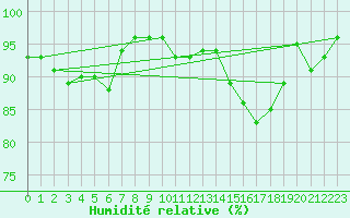Courbe de l'humidit relative pour Landivisiau (29)