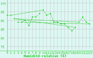 Courbe de l'humidit relative pour Valleroy (54)