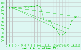 Courbe de l'humidit relative pour Millau (12)