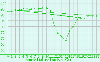 Courbe de l'humidit relative pour Grasque (13)