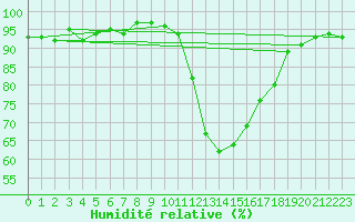 Courbe de l'humidit relative pour Ploeren (56)
