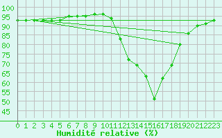 Courbe de l'humidit relative pour Dole-Tavaux (39)