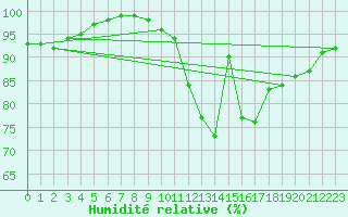Courbe de l'humidit relative pour Badajoz