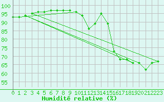 Courbe de l'humidit relative pour Prades-le-Lez - Le Viala (34)