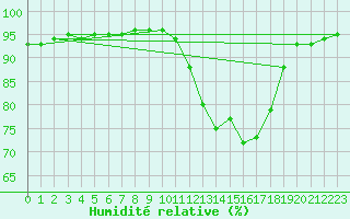 Courbe de l'humidit relative pour Fameck (57)