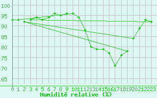 Courbe de l'humidit relative pour Remich (Lu)