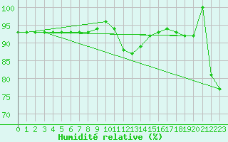 Courbe de l'humidit relative pour Kopaonik