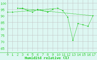 Courbe de l'humidit relative pour Recoubeau (26)