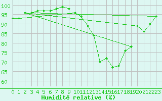 Courbe de l'humidit relative pour Fluberg Roen