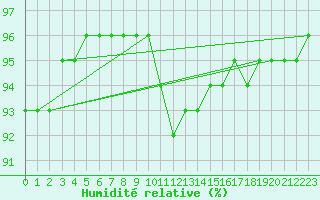 Courbe de l'humidit relative pour Potte (80)