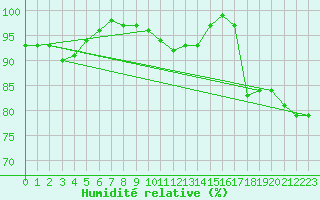 Courbe de l'humidit relative pour Stavoren Aws
